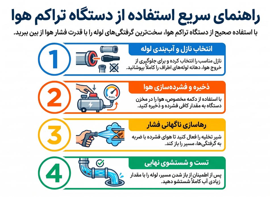 نحوه کار دستگاه تراکم هوا لوله بازکنی