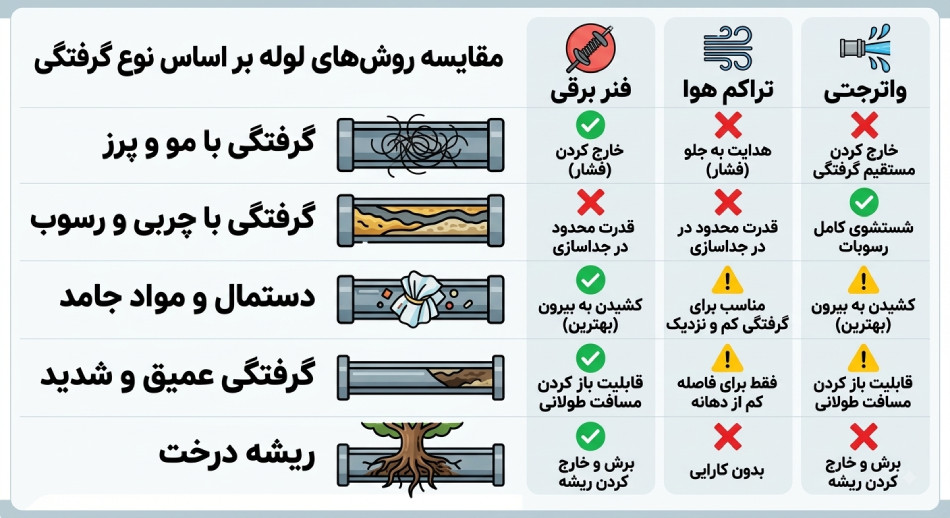 مقایسه عملکرد سه روش بر اساس نوع گرفتگی
