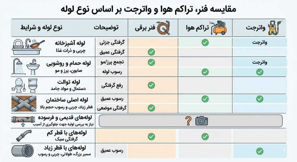مقایسه فنر، تراکم هوا و واترجت بر اساس نوع لوله