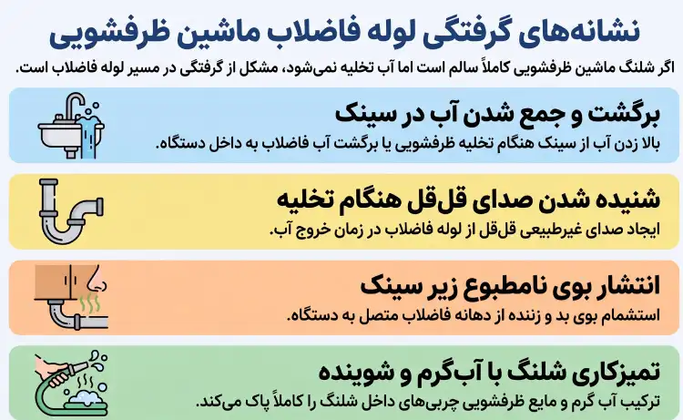روش های باز کردن گرفتگی لوله فاضلاب ماشین ظرفشویی